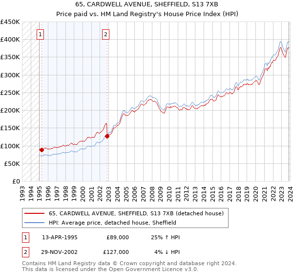 65, CARDWELL AVENUE, SHEFFIELD, S13 7XB: Price paid vs HM Land Registry's House Price Index