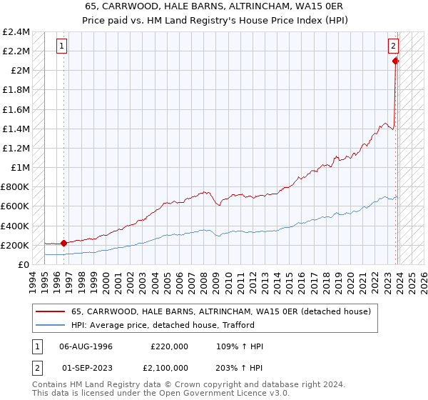 65, CARRWOOD, HALE BARNS, ALTRINCHAM, WA15 0ER: Price paid vs HM Land Registry's House Price Index