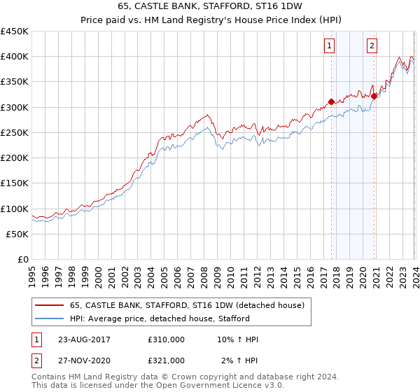 65, CASTLE BANK, STAFFORD, ST16 1DW: Price paid vs HM Land Registry's House Price Index