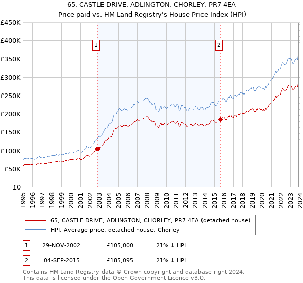 65, CASTLE DRIVE, ADLINGTON, CHORLEY, PR7 4EA: Price paid vs HM Land Registry's House Price Index
