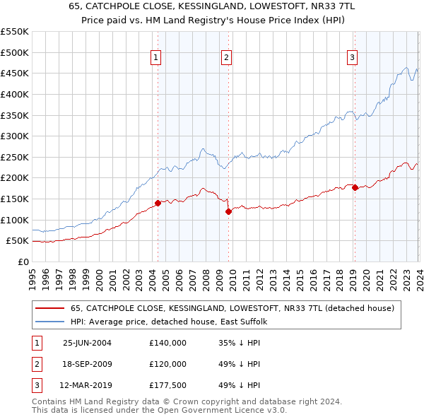 65, CATCHPOLE CLOSE, KESSINGLAND, LOWESTOFT, NR33 7TL: Price paid vs HM Land Registry's House Price Index