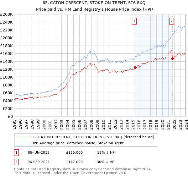 65, CATON CRESCENT, STOKE-ON-TRENT, ST6 8XQ: Price paid vs HM Land Registry's House Price Index