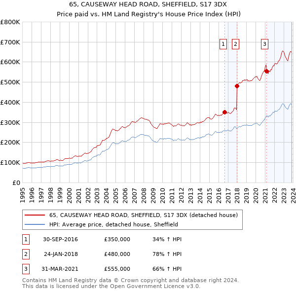 65, CAUSEWAY HEAD ROAD, SHEFFIELD, S17 3DX: Price paid vs HM Land Registry's House Price Index