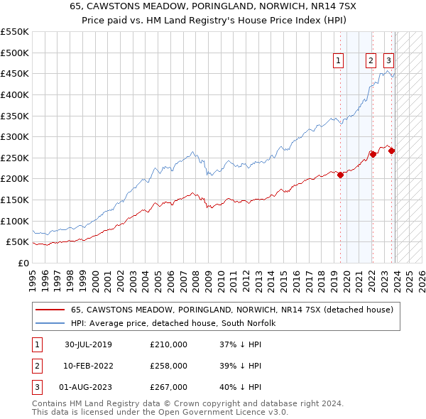 65, CAWSTONS MEADOW, PORINGLAND, NORWICH, NR14 7SX: Price paid vs HM Land Registry's House Price Index