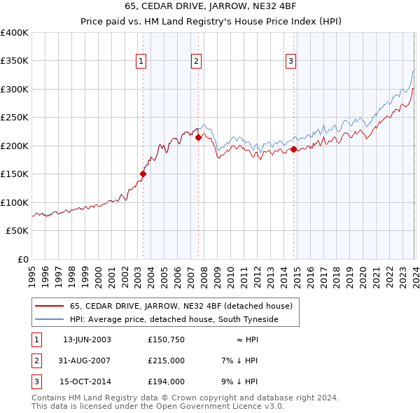 65, CEDAR DRIVE, JARROW, NE32 4BF: Price paid vs HM Land Registry's House Price Index