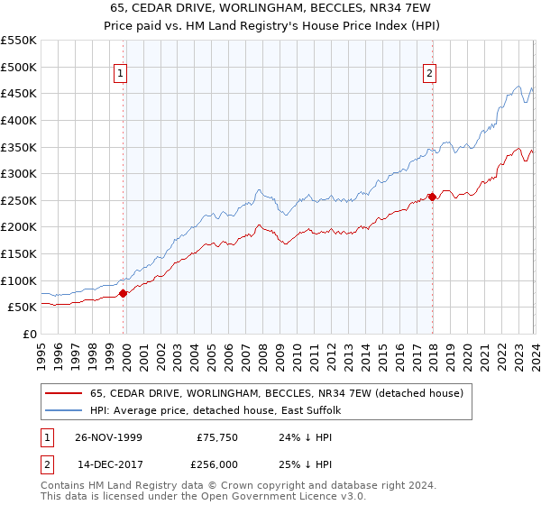 65, CEDAR DRIVE, WORLINGHAM, BECCLES, NR34 7EW: Price paid vs HM Land Registry's House Price Index