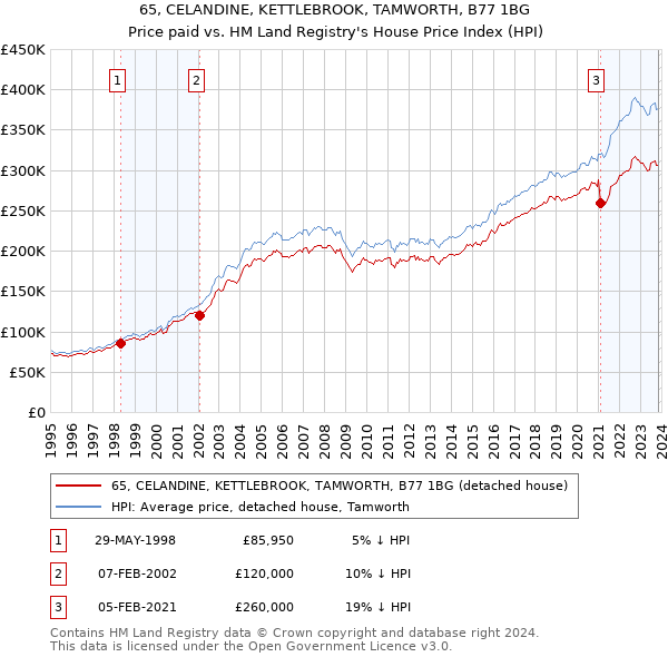 65, CELANDINE, KETTLEBROOK, TAMWORTH, B77 1BG: Price paid vs HM Land Registry's House Price Index