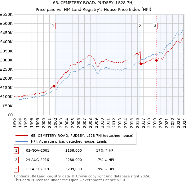 65, CEMETERY ROAD, PUDSEY, LS28 7HJ: Price paid vs HM Land Registry's House Price Index