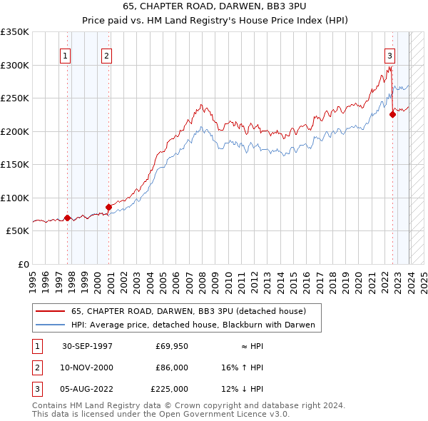 65, CHAPTER ROAD, DARWEN, BB3 3PU: Price paid vs HM Land Registry's House Price Index