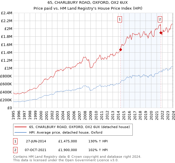 65, CHARLBURY ROAD, OXFORD, OX2 6UX: Price paid vs HM Land Registry's House Price Index