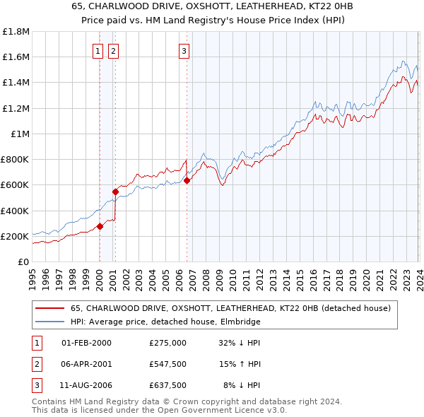 65, CHARLWOOD DRIVE, OXSHOTT, LEATHERHEAD, KT22 0HB: Price paid vs HM Land Registry's House Price Index