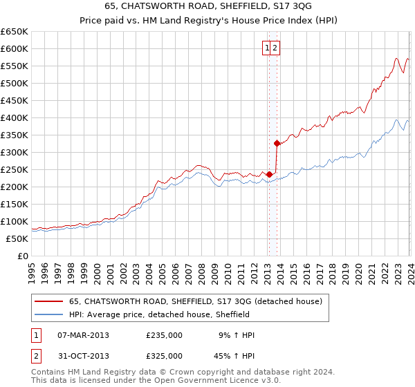 65, CHATSWORTH ROAD, SHEFFIELD, S17 3QG: Price paid vs HM Land Registry's House Price Index