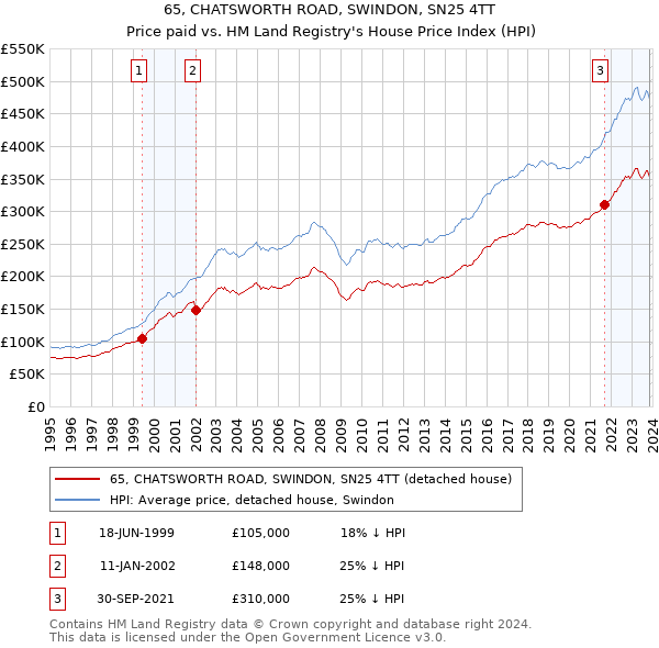 65, CHATSWORTH ROAD, SWINDON, SN25 4TT: Price paid vs HM Land Registry's House Price Index