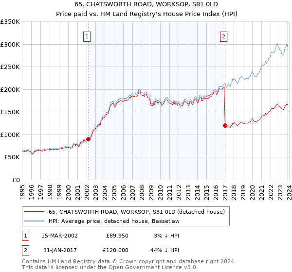 65, CHATSWORTH ROAD, WORKSOP, S81 0LD: Price paid vs HM Land Registry's House Price Index