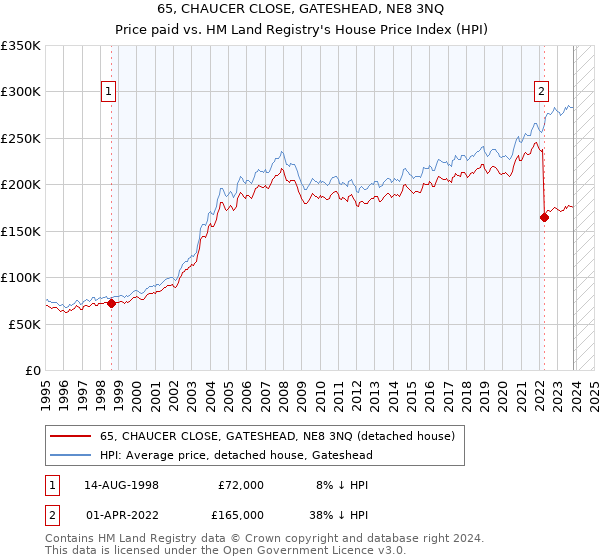 65, CHAUCER CLOSE, GATESHEAD, NE8 3NQ: Price paid vs HM Land Registry's House Price Index