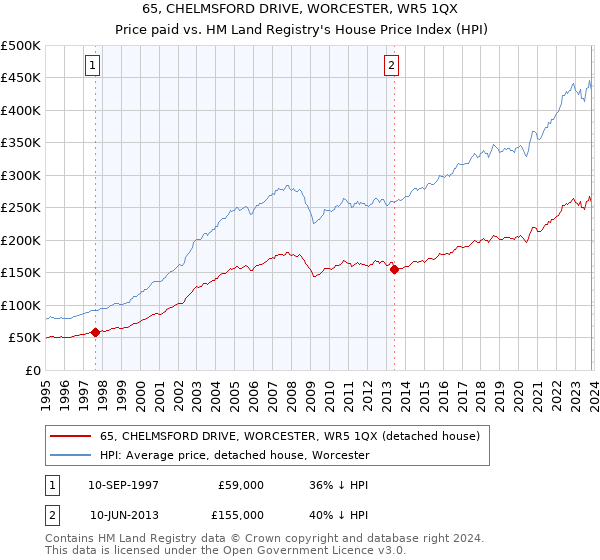 65, CHELMSFORD DRIVE, WORCESTER, WR5 1QX: Price paid vs HM Land Registry's House Price Index