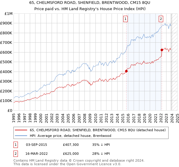 65, CHELMSFORD ROAD, SHENFIELD, BRENTWOOD, CM15 8QU: Price paid vs HM Land Registry's House Price Index