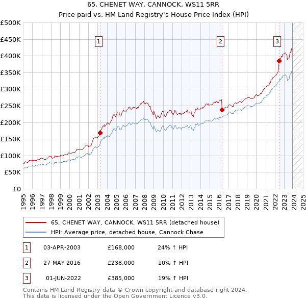 65, CHENET WAY, CANNOCK, WS11 5RR: Price paid vs HM Land Registry's House Price Index
