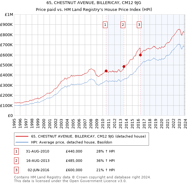 65, CHESTNUT AVENUE, BILLERICAY, CM12 9JG: Price paid vs HM Land Registry's House Price Index