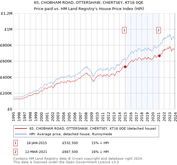 65, CHOBHAM ROAD, OTTERSHAW, CHERTSEY, KT16 0QE: Price paid vs HM Land Registry's House Price Index
