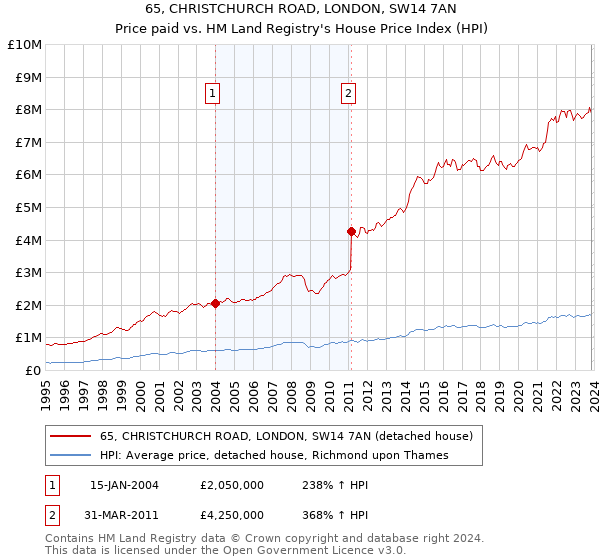 65, CHRISTCHURCH ROAD, LONDON, SW14 7AN: Price paid vs HM Land Registry's House Price Index