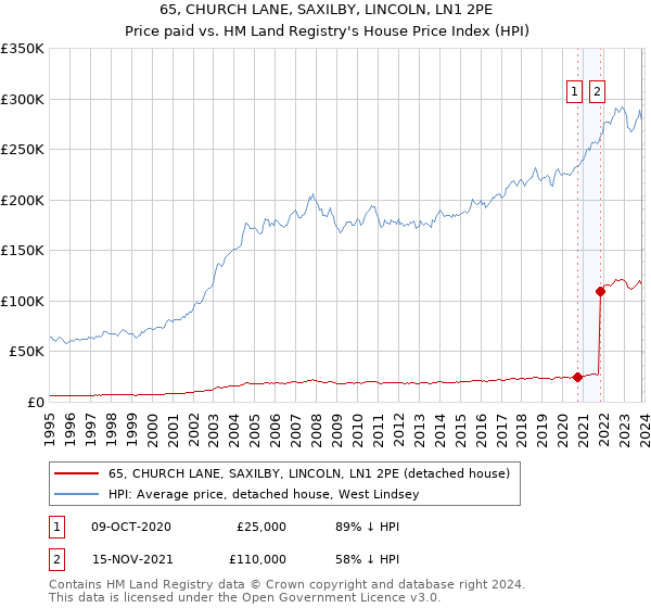 65, CHURCH LANE, SAXILBY, LINCOLN, LN1 2PE: Price paid vs HM Land Registry's House Price Index
