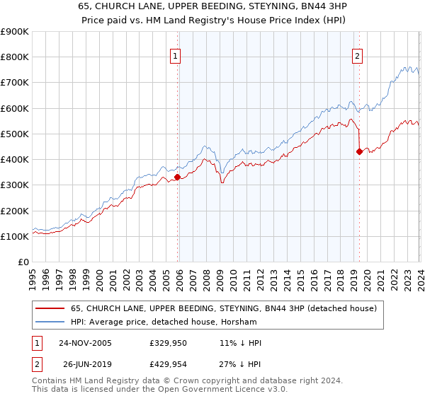 65, CHURCH LANE, UPPER BEEDING, STEYNING, BN44 3HP: Price paid vs HM Land Registry's House Price Index