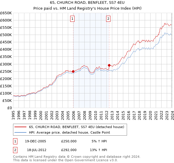 65, CHURCH ROAD, BENFLEET, SS7 4EU: Price paid vs HM Land Registry's House Price Index