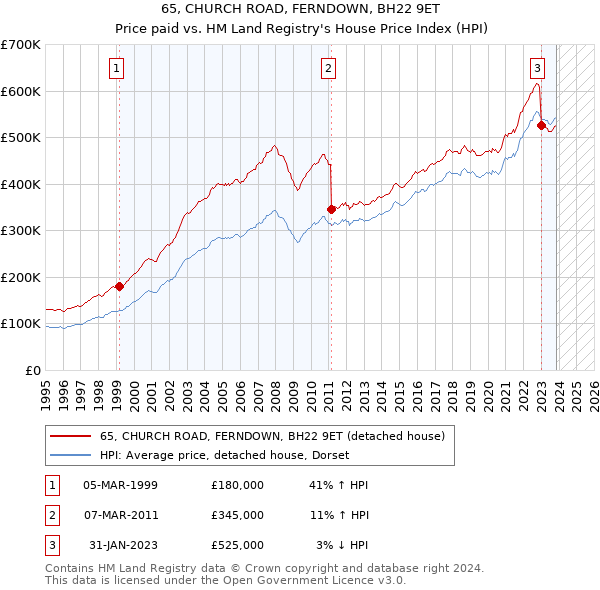 65, CHURCH ROAD, FERNDOWN, BH22 9ET: Price paid vs HM Land Registry's House Price Index