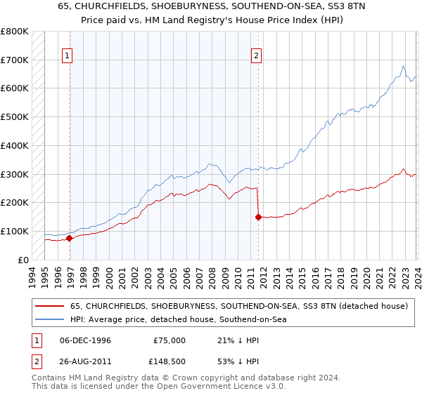 65, CHURCHFIELDS, SHOEBURYNESS, SOUTHEND-ON-SEA, SS3 8TN: Price paid vs HM Land Registry's House Price Index