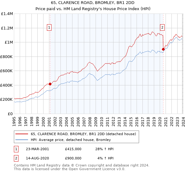 65, CLARENCE ROAD, BROMLEY, BR1 2DD: Price paid vs HM Land Registry's House Price Index