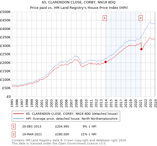 65, CLARENDON CLOSE, CORBY, NN18 8DQ: Price paid vs HM Land Registry's House Price Index