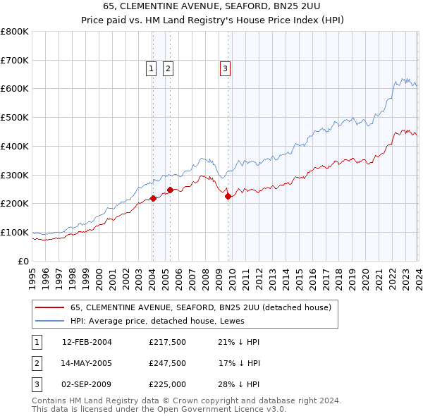 65, CLEMENTINE AVENUE, SEAFORD, BN25 2UU: Price paid vs HM Land Registry's House Price Index