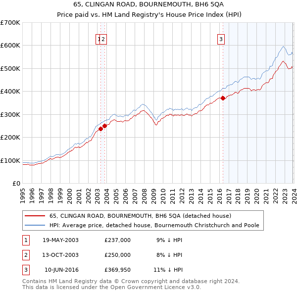 65, CLINGAN ROAD, BOURNEMOUTH, BH6 5QA: Price paid vs HM Land Registry's House Price Index