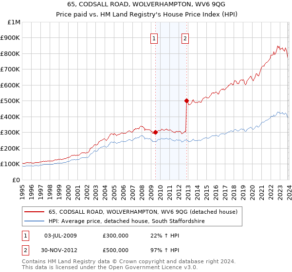 65, CODSALL ROAD, WOLVERHAMPTON, WV6 9QG: Price paid vs HM Land Registry's House Price Index
