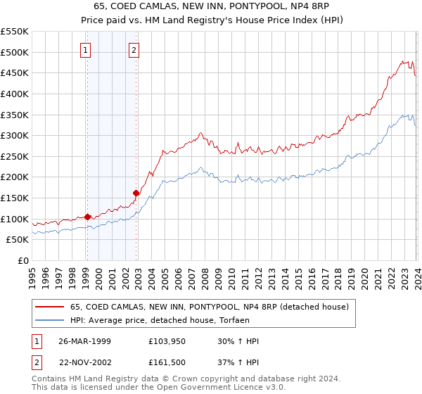 65, COED CAMLAS, NEW INN, PONTYPOOL, NP4 8RP: Price paid vs HM Land Registry's House Price Index
