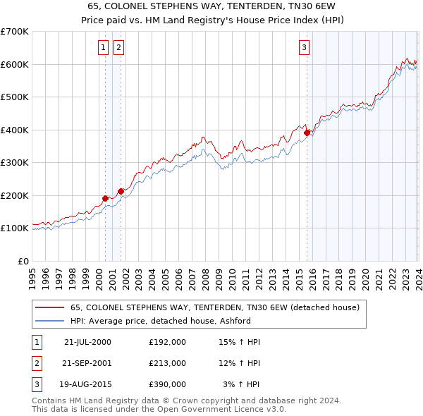 65, COLONEL STEPHENS WAY, TENTERDEN, TN30 6EW: Price paid vs HM Land Registry's House Price Index