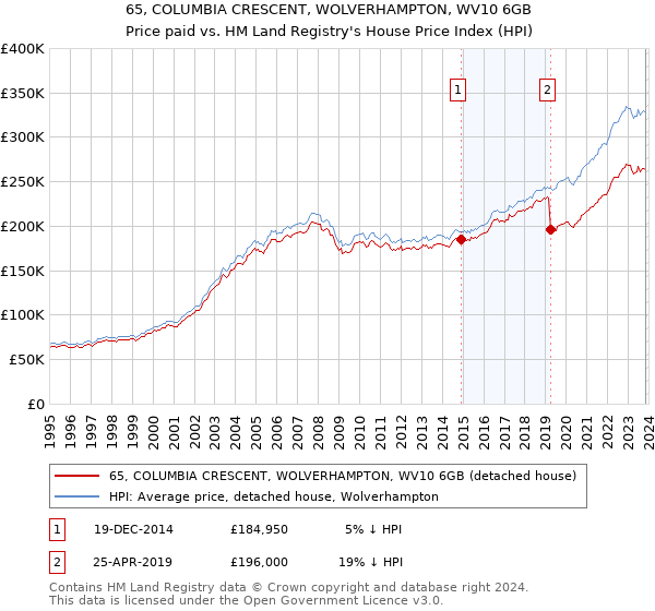 65, COLUMBIA CRESCENT, WOLVERHAMPTON, WV10 6GB: Price paid vs HM Land Registry's House Price Index