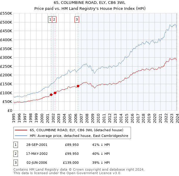 65, COLUMBINE ROAD, ELY, CB6 3WL: Price paid vs HM Land Registry's House Price Index