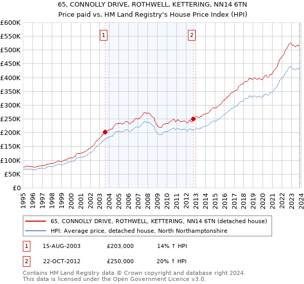 65, CONNOLLY DRIVE, ROTHWELL, KETTERING, NN14 6TN: Price paid vs HM Land Registry's House Price Index