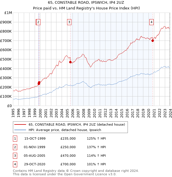 65, CONSTABLE ROAD, IPSWICH, IP4 2UZ: Price paid vs HM Land Registry's House Price Index