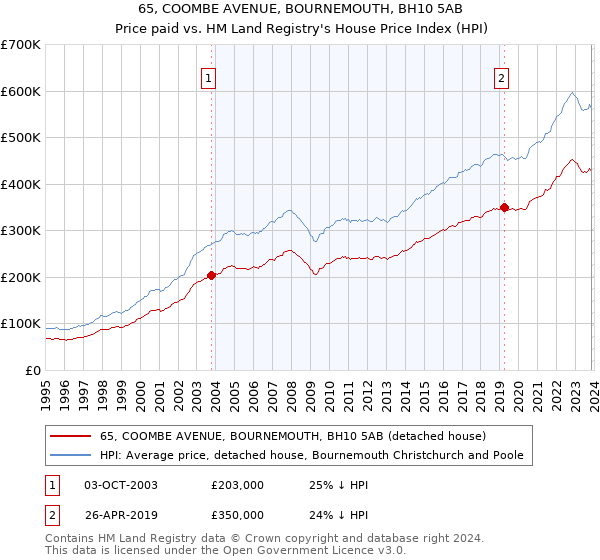 65, COOMBE AVENUE, BOURNEMOUTH, BH10 5AB: Price paid vs HM Land Registry's House Price Index