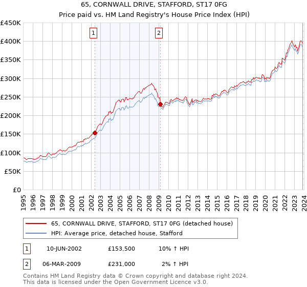 65, CORNWALL DRIVE, STAFFORD, ST17 0FG: Price paid vs HM Land Registry's House Price Index
