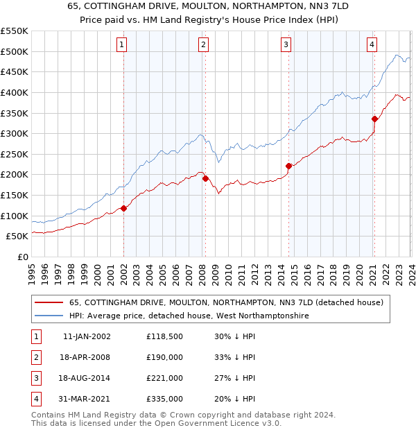 65, COTTINGHAM DRIVE, MOULTON, NORTHAMPTON, NN3 7LD: Price paid vs HM Land Registry's House Price Index