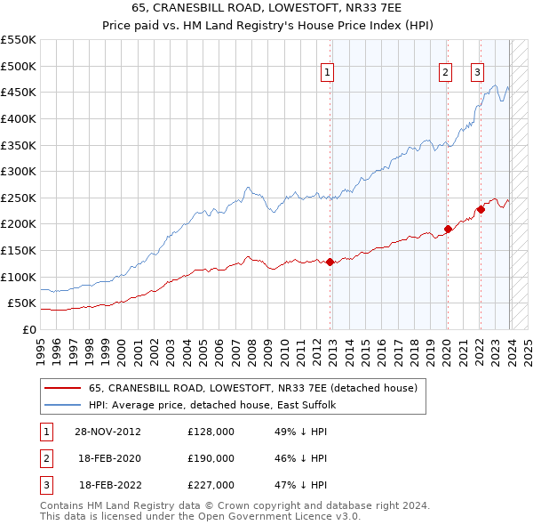 65, CRANESBILL ROAD, LOWESTOFT, NR33 7EE: Price paid vs HM Land Registry's House Price Index