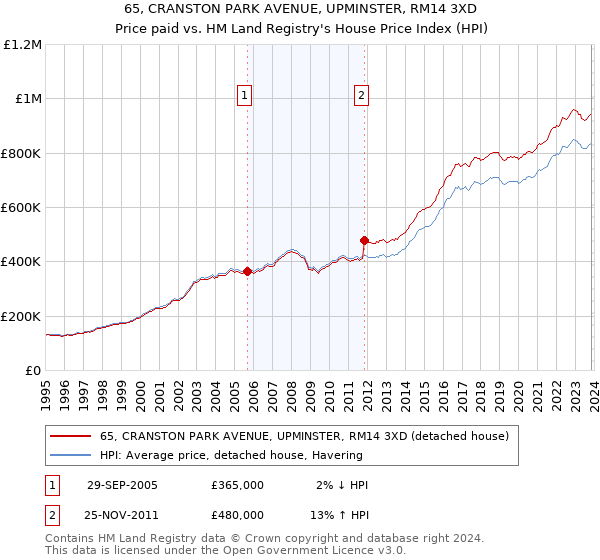 65, CRANSTON PARK AVENUE, UPMINSTER, RM14 3XD: Price paid vs HM Land Registry's House Price Index