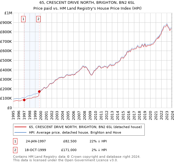 65, CRESCENT DRIVE NORTH, BRIGHTON, BN2 6SL: Price paid vs HM Land Registry's House Price Index