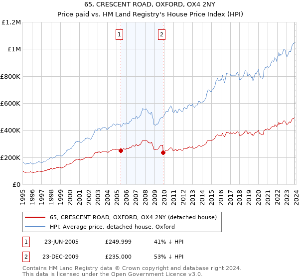 65, CRESCENT ROAD, OXFORD, OX4 2NY: Price paid vs HM Land Registry's House Price Index