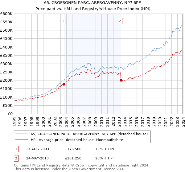 65, CROESONEN PARC, ABERGAVENNY, NP7 6PE: Price paid vs HM Land Registry's House Price Index