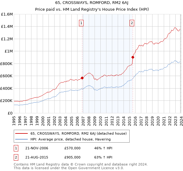 65, CROSSWAYS, ROMFORD, RM2 6AJ: Price paid vs HM Land Registry's House Price Index